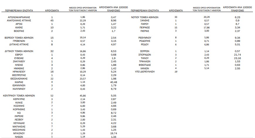 Κορωνοϊός: 375 νέα κρούσματα, 12 θάνατοι, 238 διασωληνωμένοι-1