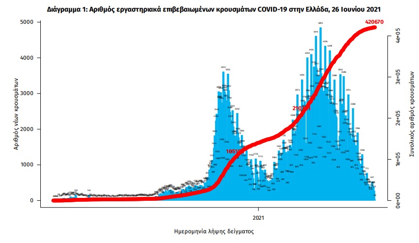 Κορωνοϊός: 375 νέα κρούσματα, 12 θάνατοι, 238 διασωληνωμένοι-2