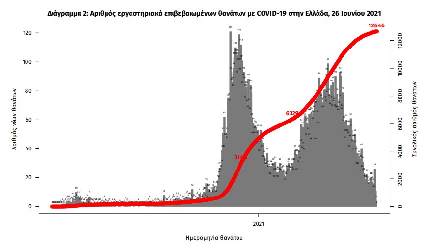 Κορωνοϊός: 375 νέα κρούσματα, 12 θάνατοι, 238 διασωληνωμένοι-3