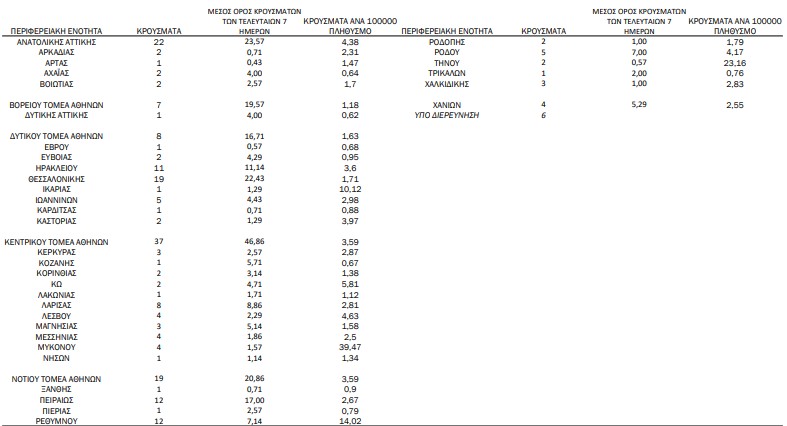 Κορωνοϊός: 236 νέα κρούσματα, 18 θάνατοι, 231 διασωληνωμένοι-1