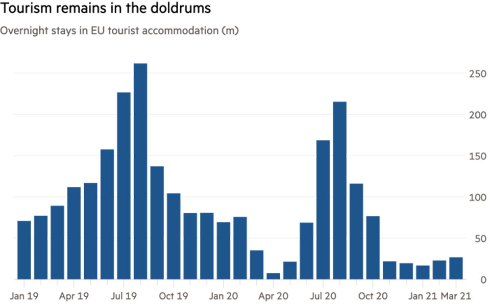 Τουρισμός: Το δίλημμα του ευρωπαϊκού Νότου υπό την απειλή της μετάλλαξης Δέλτα-1