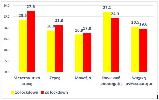 Έρευνα: Οι επιπτώσεις των lockdown στην ψυχική υγεία των Ελλήνων-1