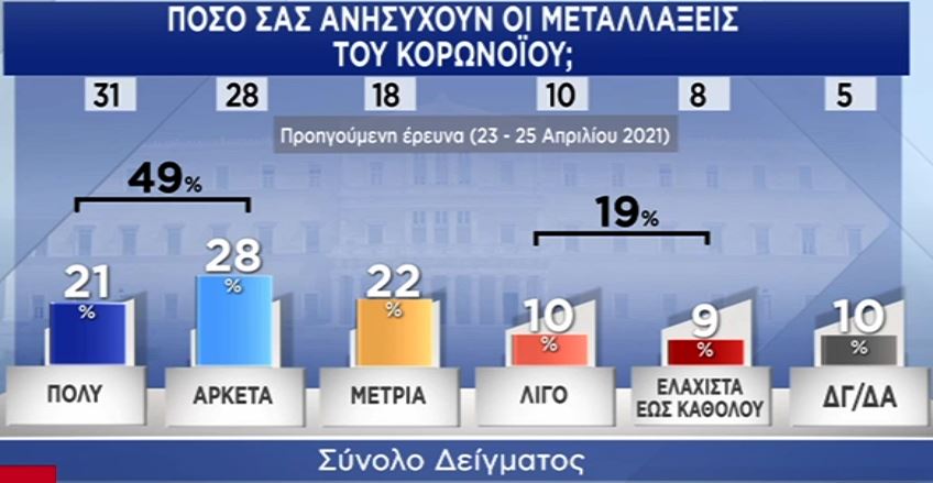 Δημοσκόπηση Pulse: «Ναι» στο εμβόλιο από επτά στους δέκα πολίτες-6