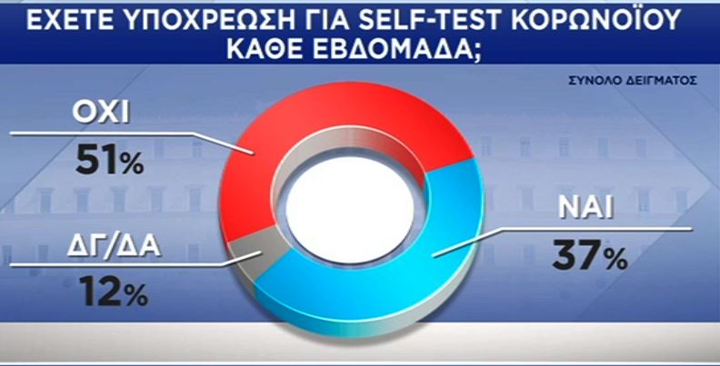 Δημοσκόπηση Pulse: «Ναι» στο εμβόλιο από επτά στους δέκα πολίτες-8