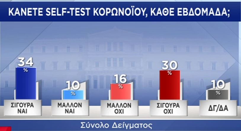Δημοσκόπηση Pulse: «Ναι» στο εμβόλιο από επτά στους δέκα πολίτες-10