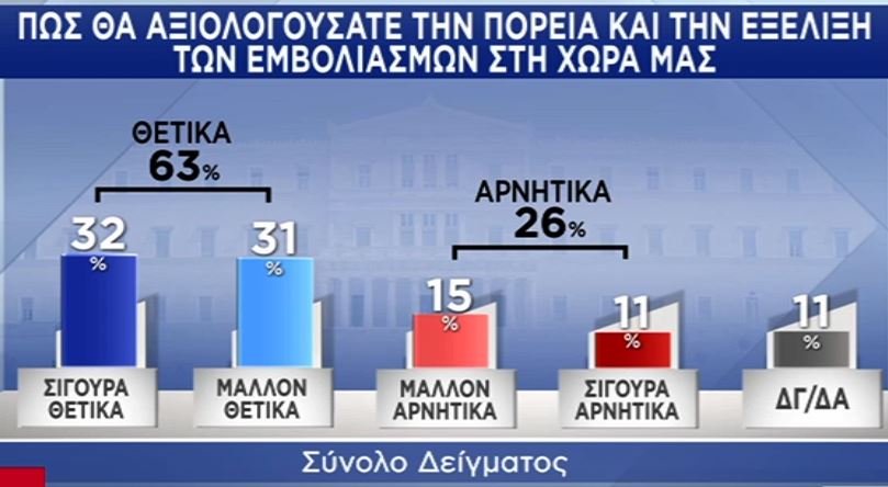 Δημοσκόπηση Pulse: «Ναι» στο εμβόλιο από επτά στους δέκα πολίτες-11