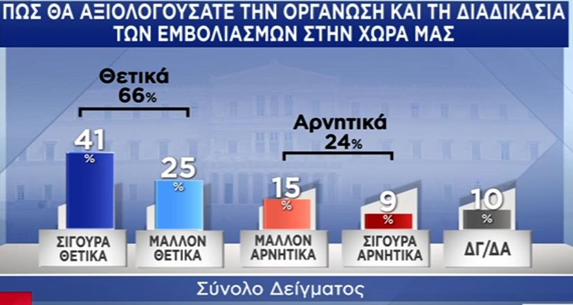 Δημοσκόπηση Pulse: «Ναι» στο εμβόλιο από επτά στους δέκα πολίτες-12