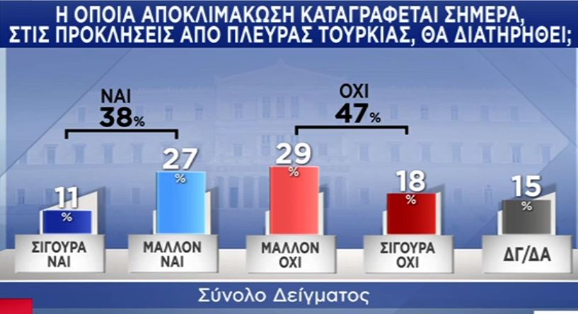 Δημοσκόπηση Pulse: Στις 14 μονάδες η διαφορά ΝΔ – ΣΥΡΙΖΑ-6