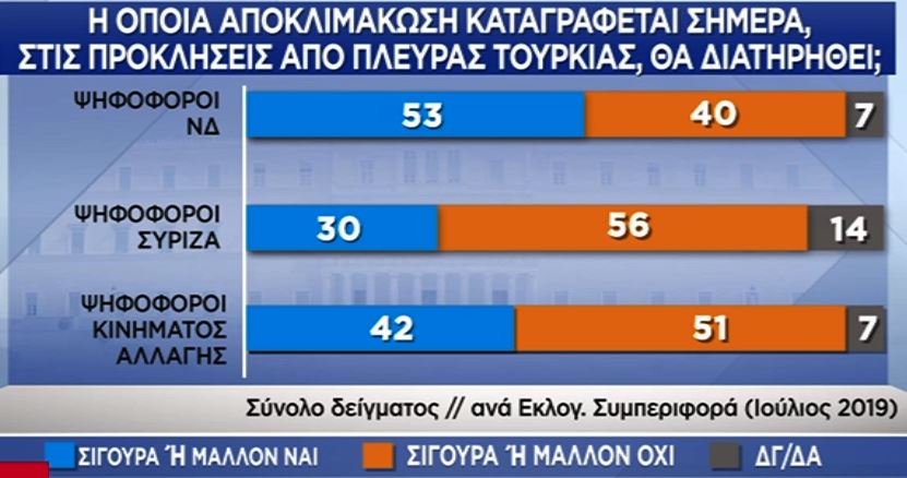 Δημοσκόπηση Pulse: Στις 14 μονάδες η διαφορά ΝΔ – ΣΥΡΙΖΑ-7