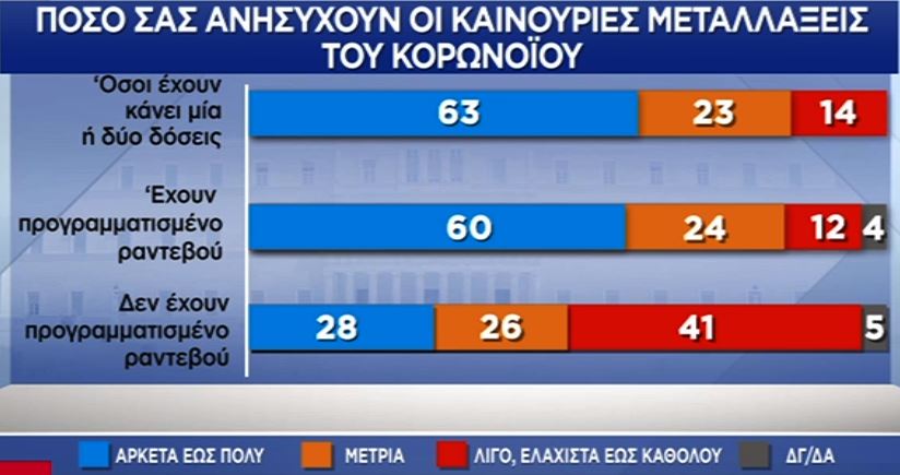 Δημοσκόπηση Pulse: «Ναι» στο εμβόλιο από επτά στους δέκα πολίτες-7