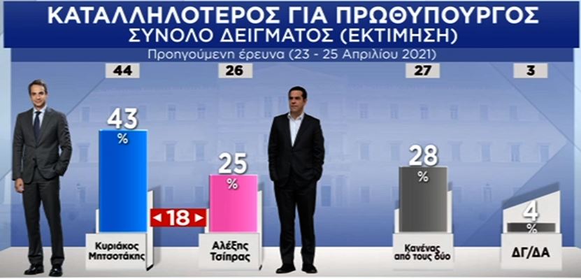 Δημοσκόπηση Pulse: Στις 14 μονάδες η διαφορά ΝΔ – ΣΥΡΙΖΑ-5