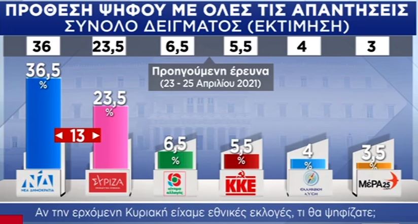Δημοσκόπηση Pulse: Στις 14 μονάδες η διαφορά ΝΔ – ΣΥΡΙΖΑ-3