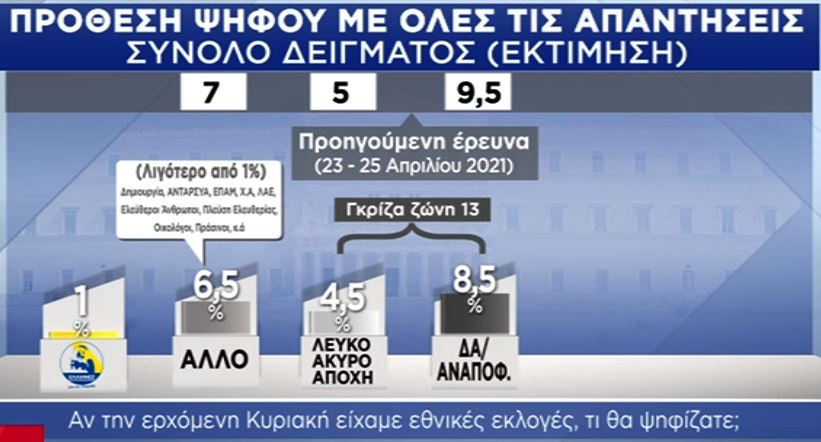 Δημοσκόπηση Pulse: Στις 14 μονάδες η διαφορά ΝΔ – ΣΥΡΙΖΑ-4