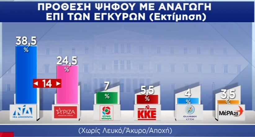 Δημοσκόπηση Pulse: Στις 14 μονάδες η διαφορά ΝΔ – ΣΥΡΙΖΑ-1