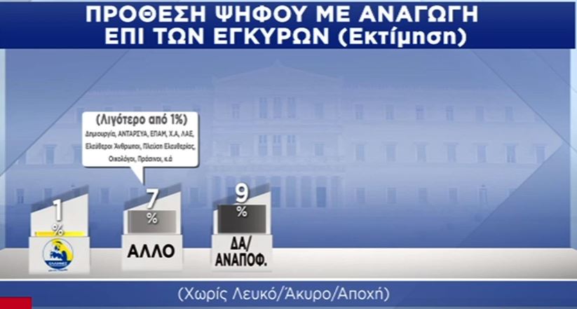 Δημοσκόπηση Pulse: Στις 14 μονάδες η διαφορά ΝΔ – ΣΥΡΙΖΑ-2