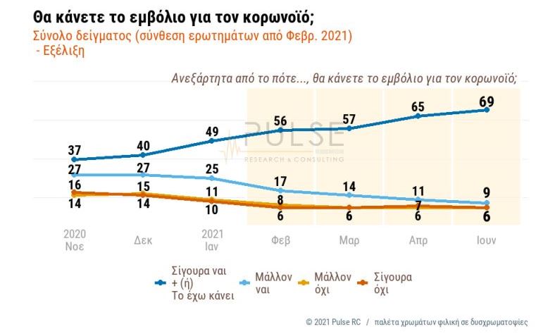 Δημοσκόπηση Pulse: «Ναι» στο εμβόλιο από επτά στους δέκα πολίτες-1