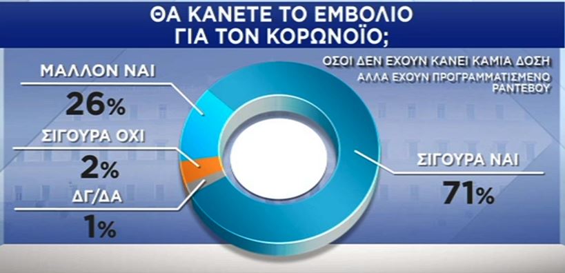 Δημοσκόπηση Pulse: «Ναι» στο εμβόλιο από επτά στους δέκα πολίτες-2