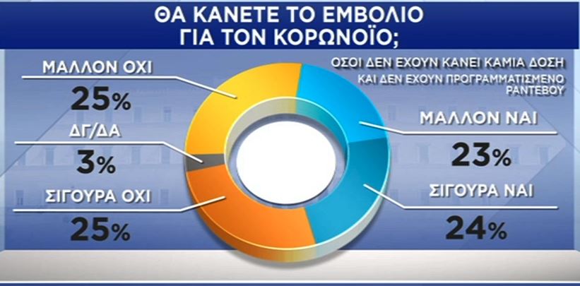 Δημοσκόπηση Pulse: «Ναι» στο εμβόλιο από επτά στους δέκα πολίτες-3