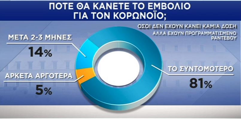 Δημοσκόπηση Pulse: «Ναι» στο εμβόλιο από επτά στους δέκα πολίτες-4