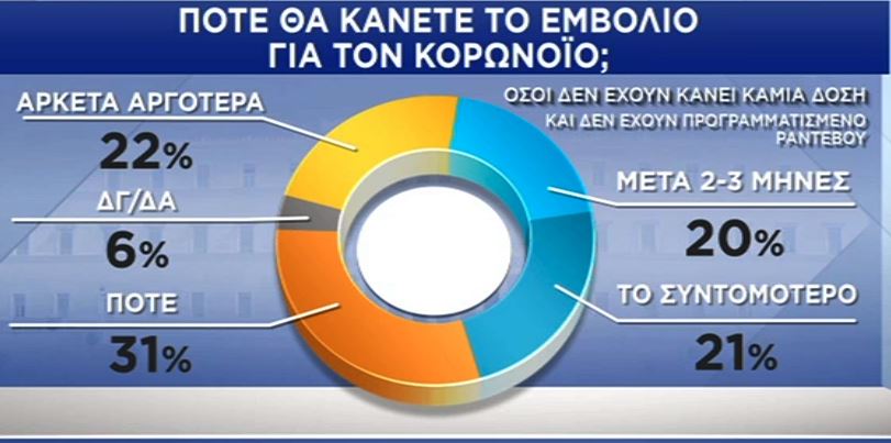 Δημοσκόπηση Pulse: «Ναι» στο εμβόλιο από επτά στους δέκα πολίτες-5