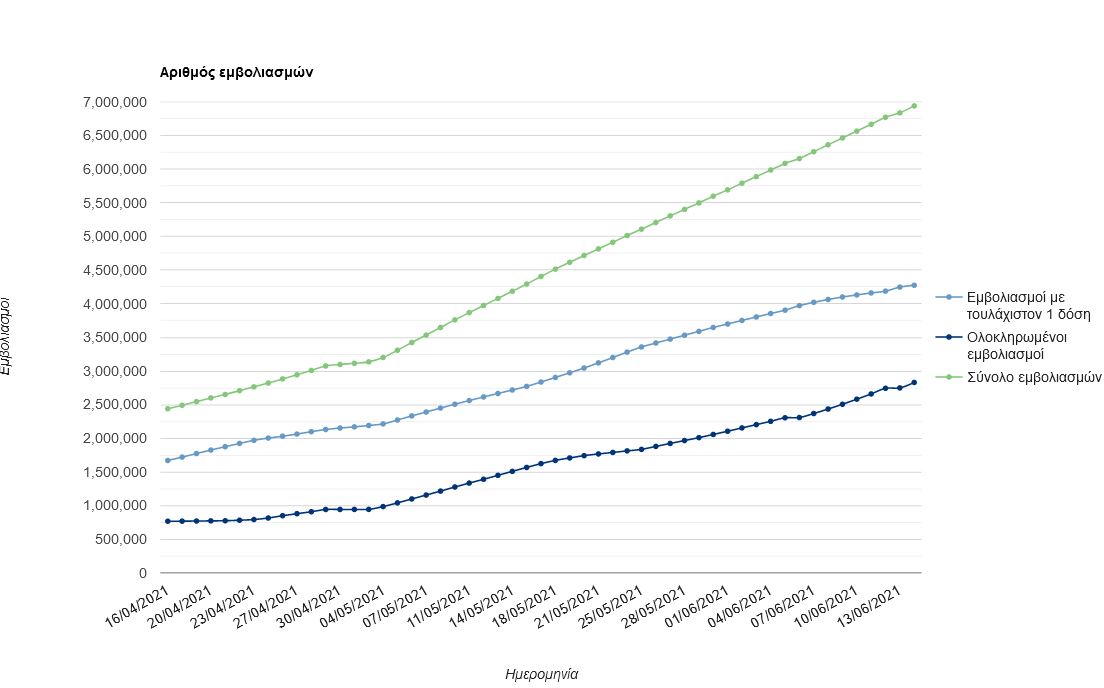 Ξεπέρασαν τα 7 εκατ. οι εμβολιασμοί – Συνεπείς στη 2η δόση με AstraZeneca οι πολίτες-1