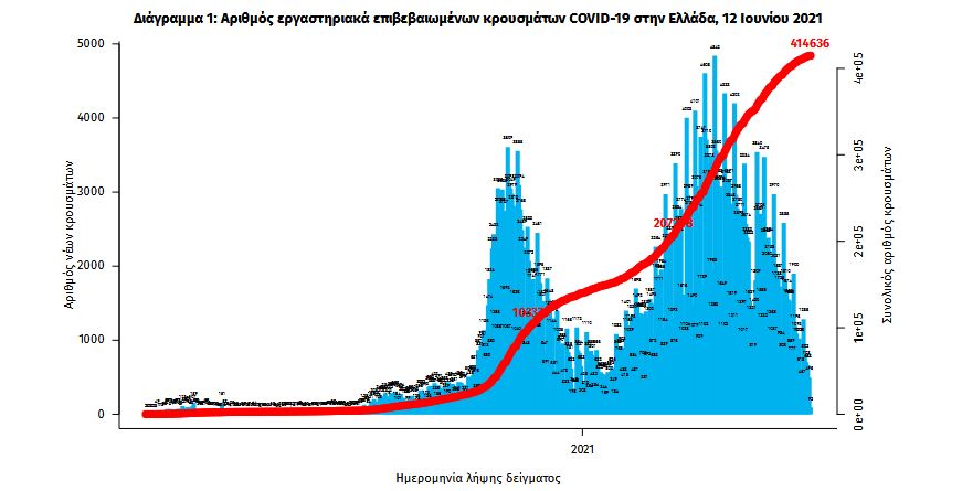 Κορωνοϊός: 591 νέα κρούσματα, 21 θάνατοι, 360 διασωληνωμένοι-2