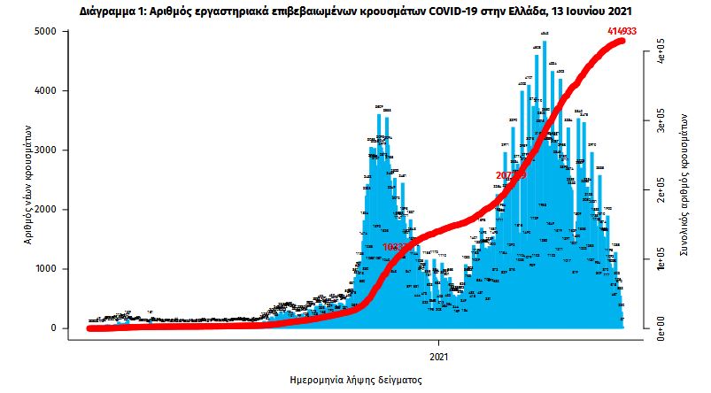 Κορωνοϊός: 297 νέα κρούσματα, 17 θάνατοι, 358 διασωληνωμένοι-2