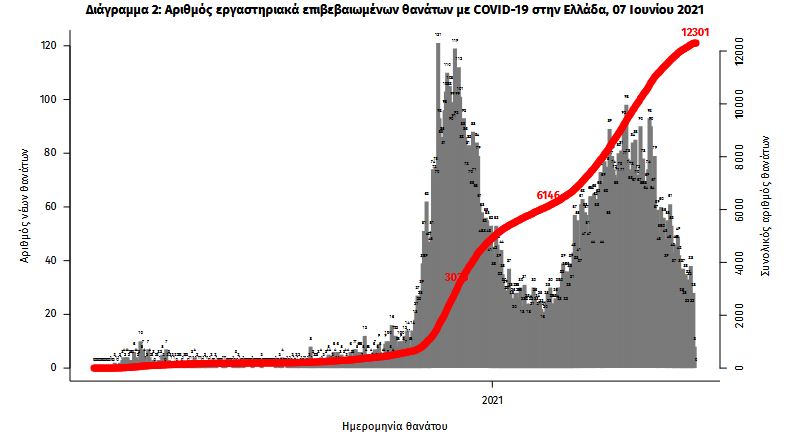 Κορωνοϊός: 808 νέα κρούσματα, 24 θάνατοι, 392 διασωληνωμένοι-2