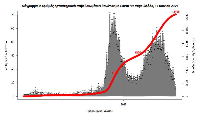 Κορωνοϊός: 591 νέα κρούσματα, 21 θάνατοι, 360 διασωληνωμένοι-3