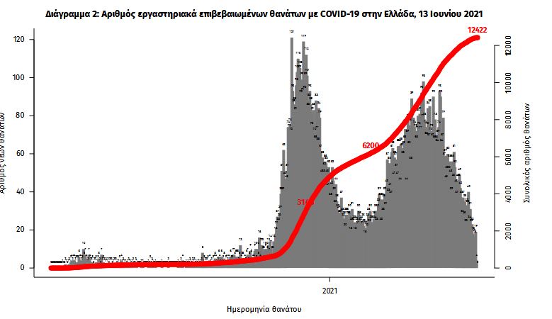 Κορωνοϊός: 297 νέα κρούσματα, 17 θάνατοι, 358 διασωληνωμένοι-3