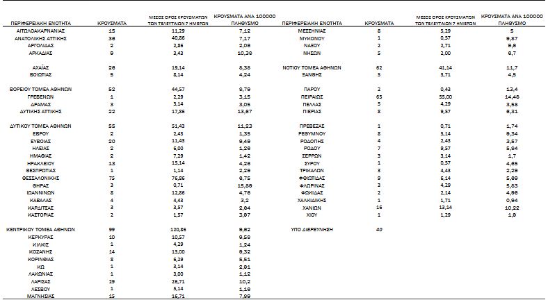 Κορωνοϊός: 808 νέα κρούσματα, 24 θάνατοι, 392 διασωληνωμένοι-3