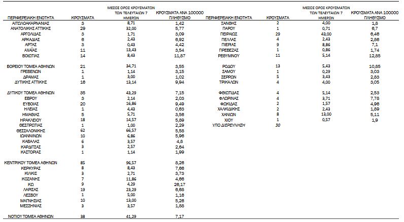 Κορωνοϊός: 591 νέα κρούσματα, 21 θάνατοι, 360 διασωληνωμένοι-4