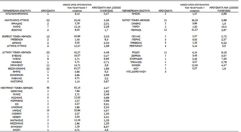 Κορωνοϊός: 297 νέα κρούσματα, 17 θάνατοι, 358 διασωληνωμένοι-4
