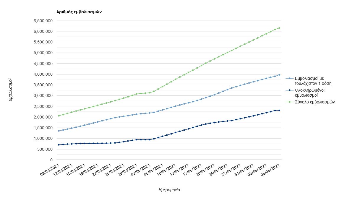 Εμβολιασμός τριών ταχυτήτων: Τα ποσοστά ανά ηλικιακή ομάδα-1