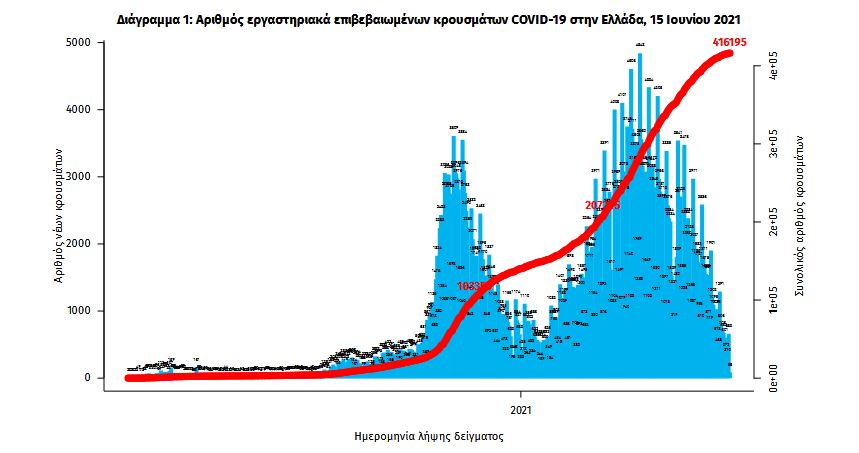 Κορωνοϊός: 835 νέα κρούσματα, 22 θάνατοι, 343 διασωληνωμένοι-2