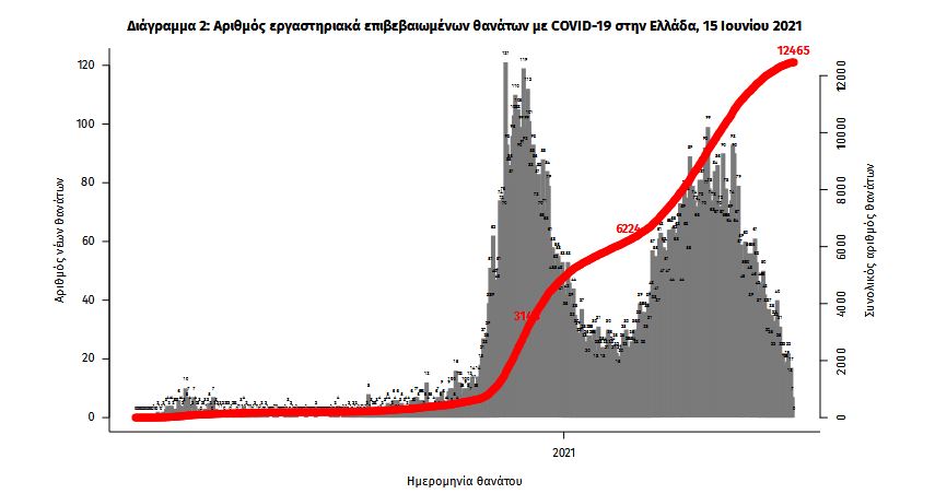 Κορωνοϊός: 835 νέα κρούσματα, 22 θάνατοι, 343 διασωληνωμένοι-3