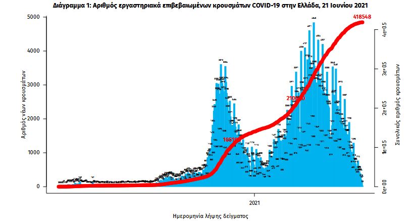 Κορωνοϊός: 209 νέα κρούσματα, 17 θάνατοι, 283 διασωληνωμένοι-1