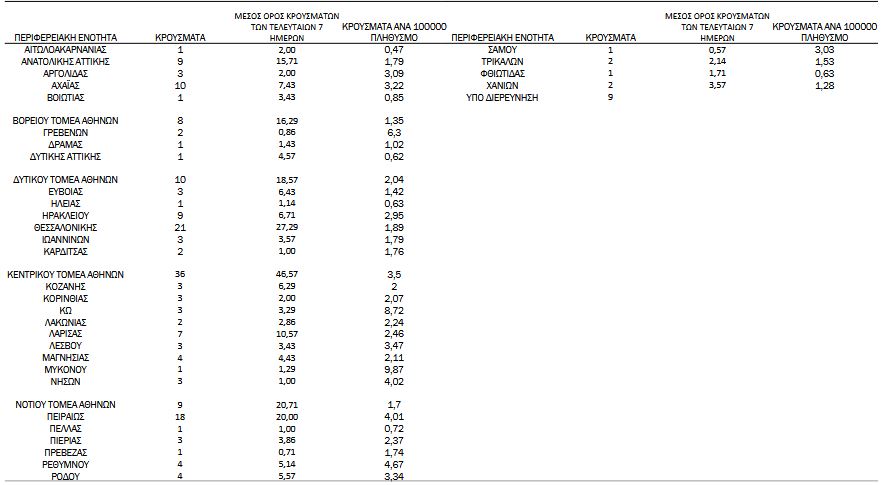 Κορωνοϊός: 209 νέα κρούσματα, 17 θάνατοι, 283 διασωληνωμένοι-3