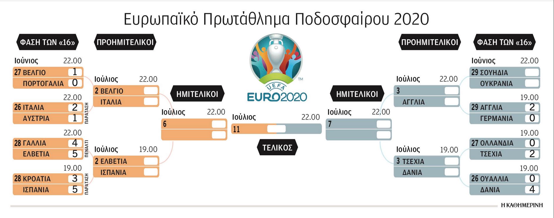 EURO 2021: Αγγλία – Γερμανία 2-0, μεγάλη πρόκριση για τα «Λιοντάρια»-1