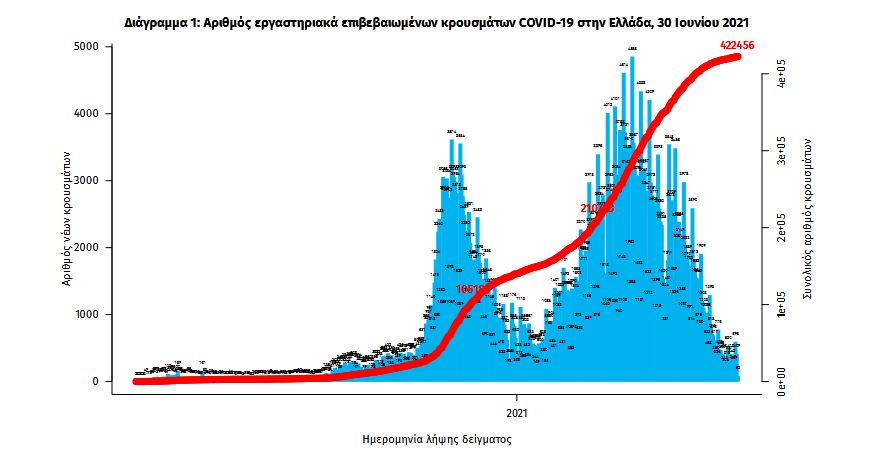 Κορωνοϊός: 633 νέα κρούσματα, 11 θάνατοι, 196 διασωληνωμένοι-1