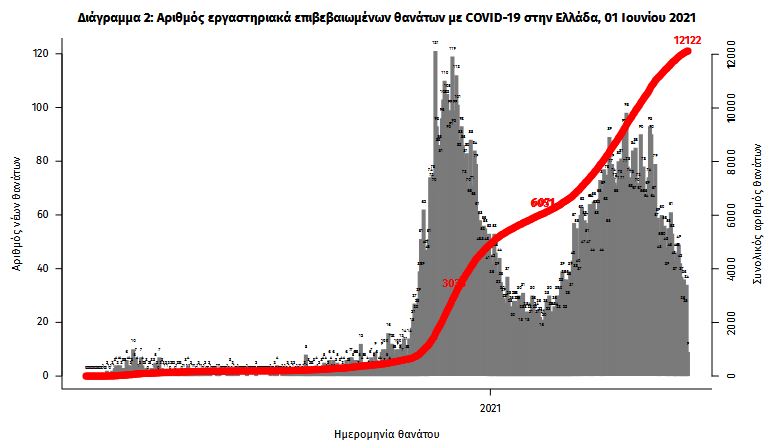 Κορωνοϊός: 1.886 κρούσματα, 27 θάνατοι, 482 διασωληνωμένοι-3