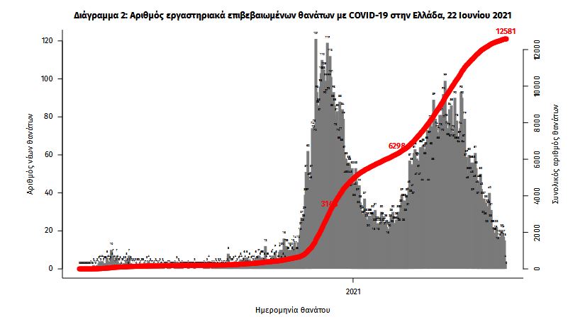 Κορωνοϊός: 406 νέα κρούσματα, 16 θάνατοι, 277 διασωληνωμένοι-3