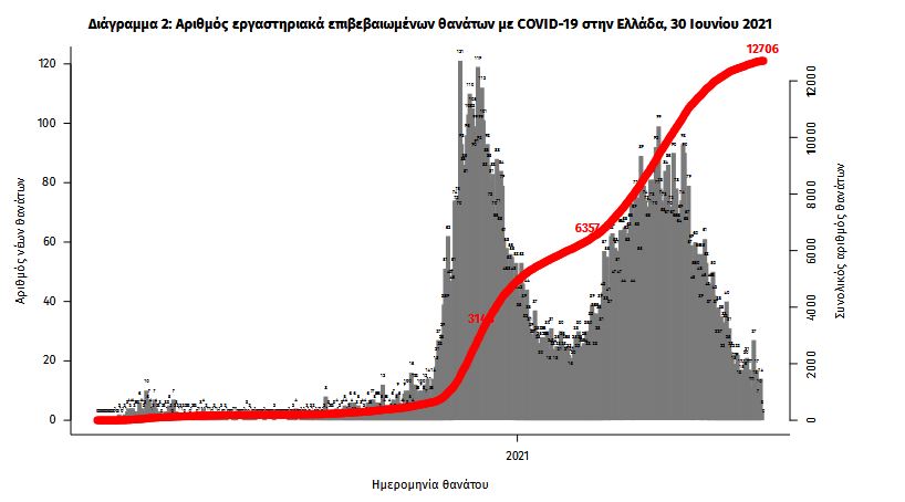Κορωνοϊός: 633 νέα κρούσματα, 11 θάνατοι, 196 διασωληνωμένοι-2