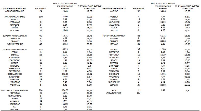 Κορωνοϊός: 1.886 κρούσματα, 27 θάνατοι, 482 διασωληνωμένοι-4