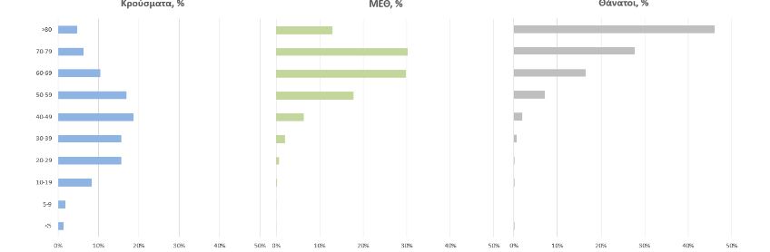 Κορωνοϊός: 406 νέα κρούσματα, 16 θάνατοι, 277 διασωληνωμένοι-4