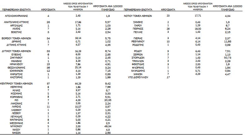 Κορωνοϊός: 489 νέα κρούσματα, 15 θάνατοι, 256 διασωληνωμένοι-2