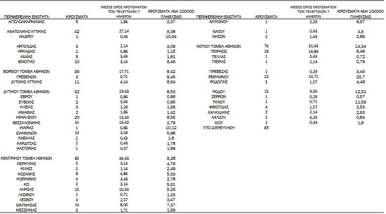 Κορωνοϊός: 633 νέα κρούσματα, 11 θάνατοι, 196 διασωληνωμένοι-3