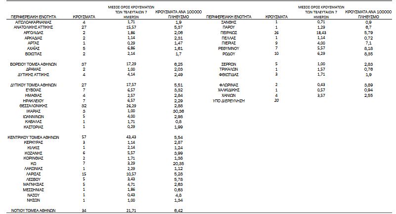 Κορωνοϊός: 406 νέα κρούσματα, 16 θάνατοι, 277 διασωληνωμένοι-5