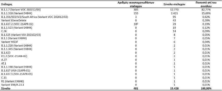 Σύσκεψη για μετάλλαξη «Δέλτα»: Στο μικροσκόπιο Κρήτη, Αττική, Κόρινθος – Αυξάνεται η ιχνηλάτηση-1