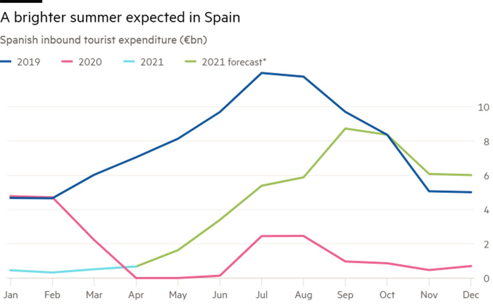 Τουρισμός: Το δίλημμα του ευρωπαϊκού Νότου υπό την απειλή της μετάλλαξης Δέλτα-2